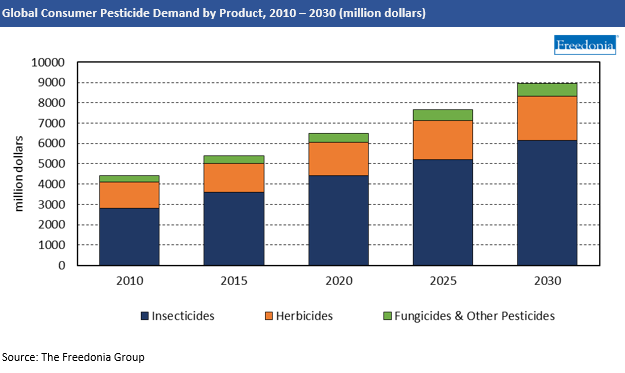 Consumer Pesticides Product Demand Chart